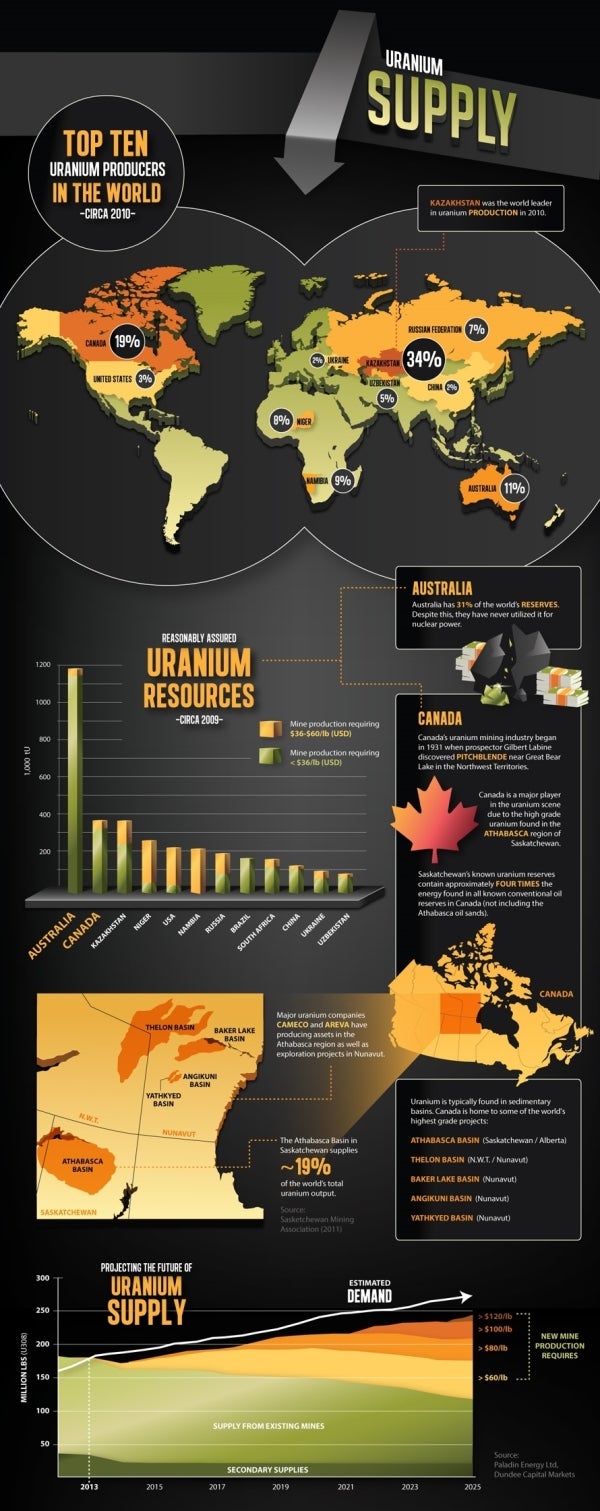 Infographic Uranium and Nuclear Energy Past, Future and Potential
